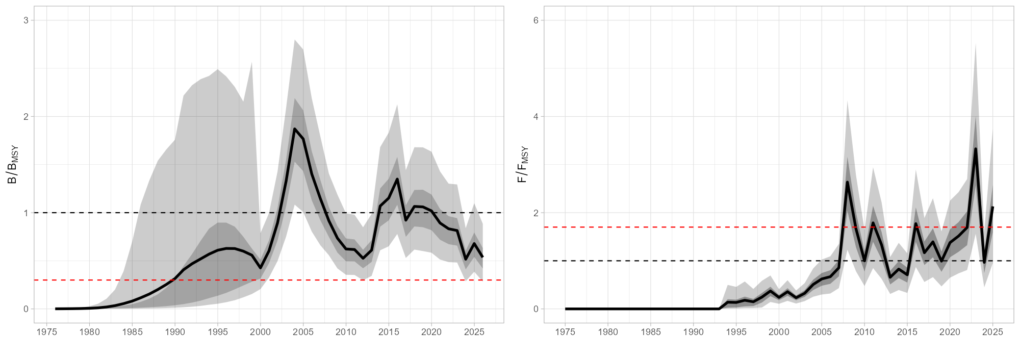 Figuren viser relativ størrelse på høstbar biomasse og fiskeridødelighet. 