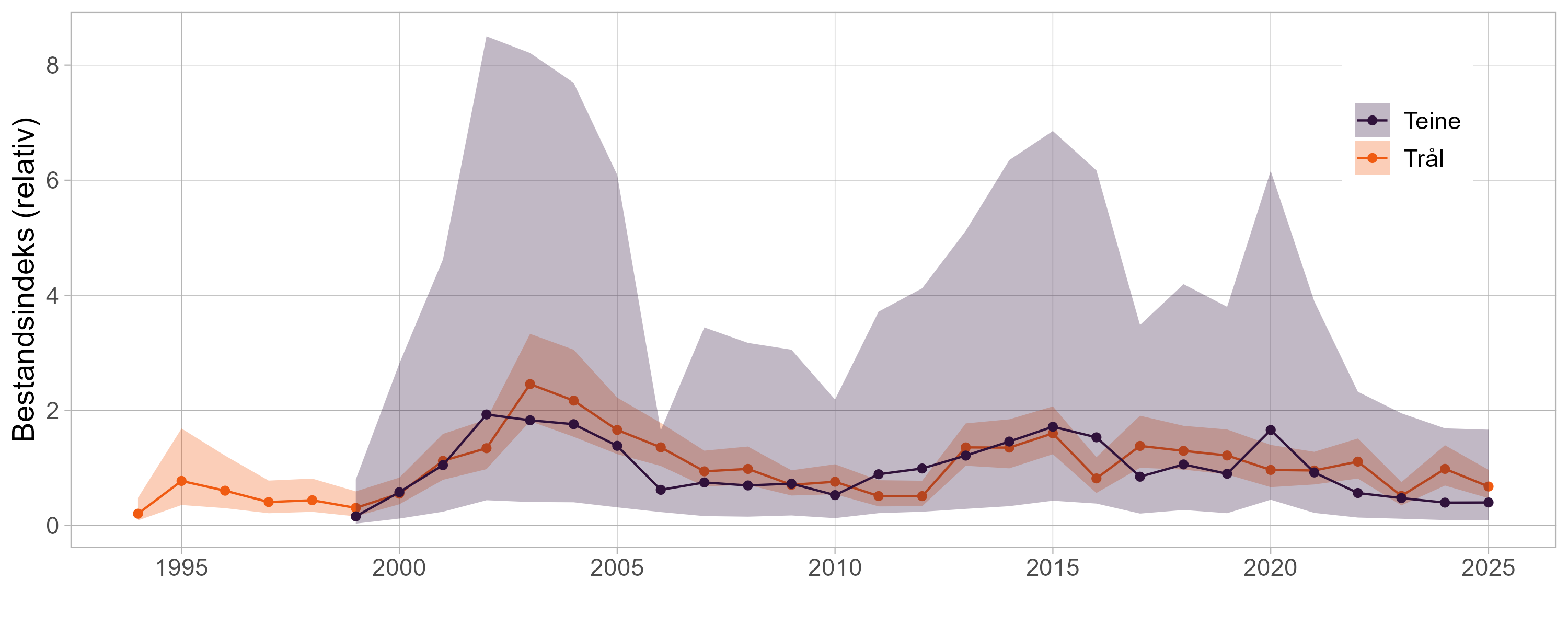 Indeks fra trål og teine. 
