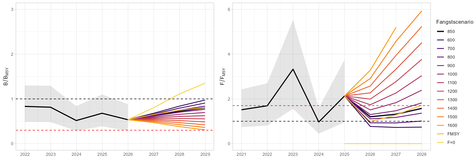 Framskrivninger av høstbar biomasse. 