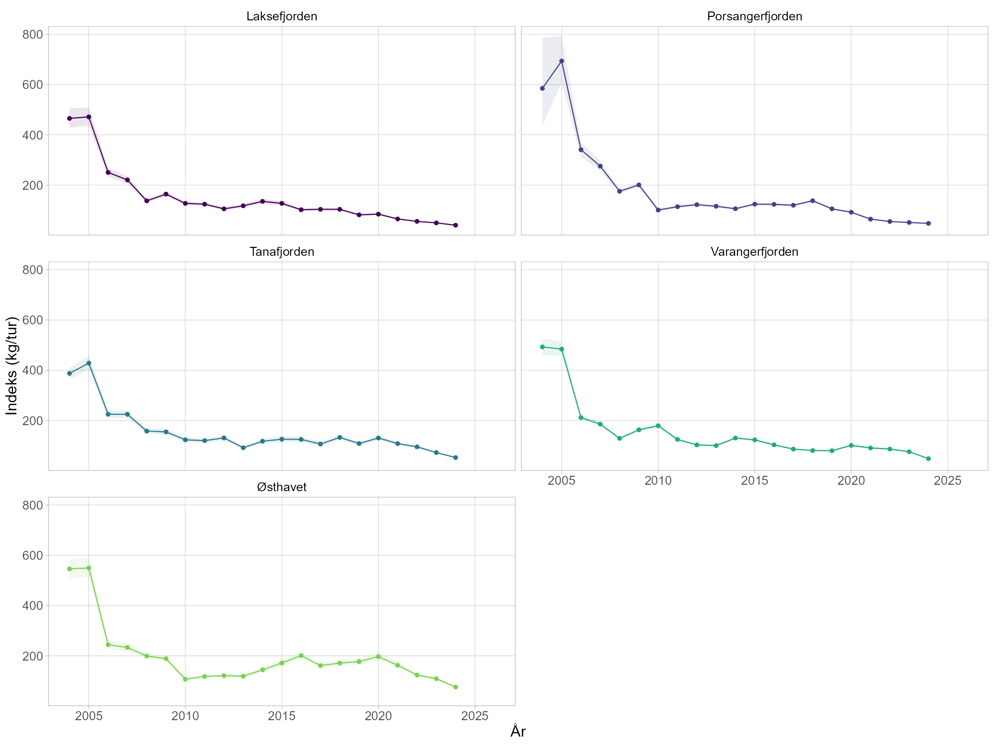 Landinger per båttur. 