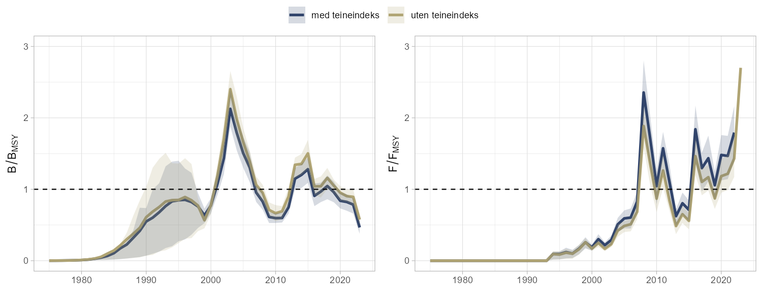 Grafer som viser biomasse og fiskeridødelighet. 
