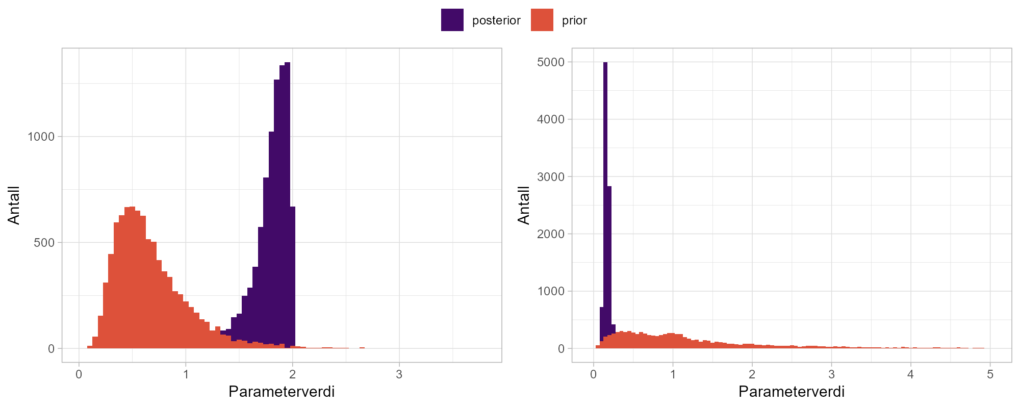 Fordeling, maksimal bærekapasitet. 