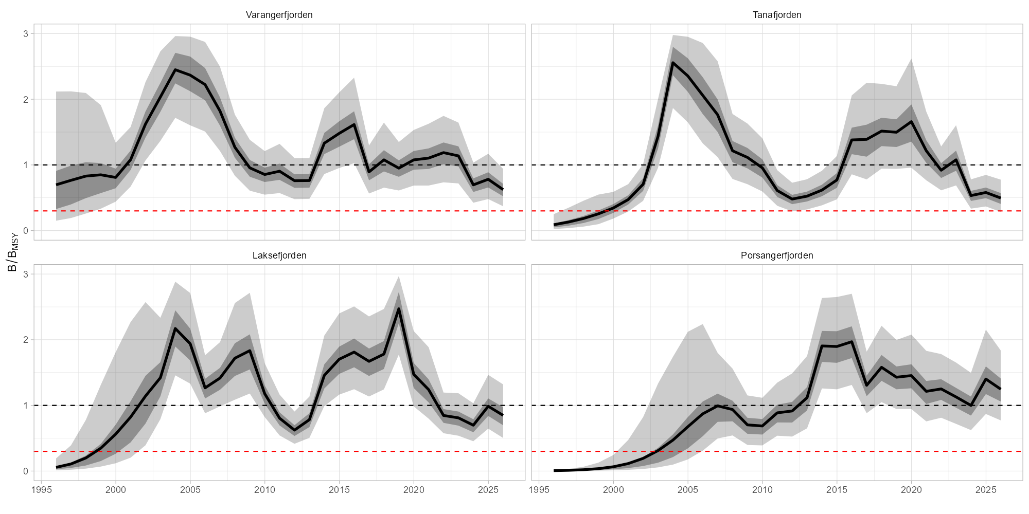 Relativ høstbar biomasse per fjord i kvoteregulert område. 