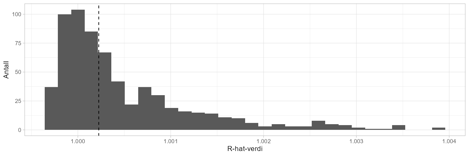 Viser fordeling av R-hat verdier. 