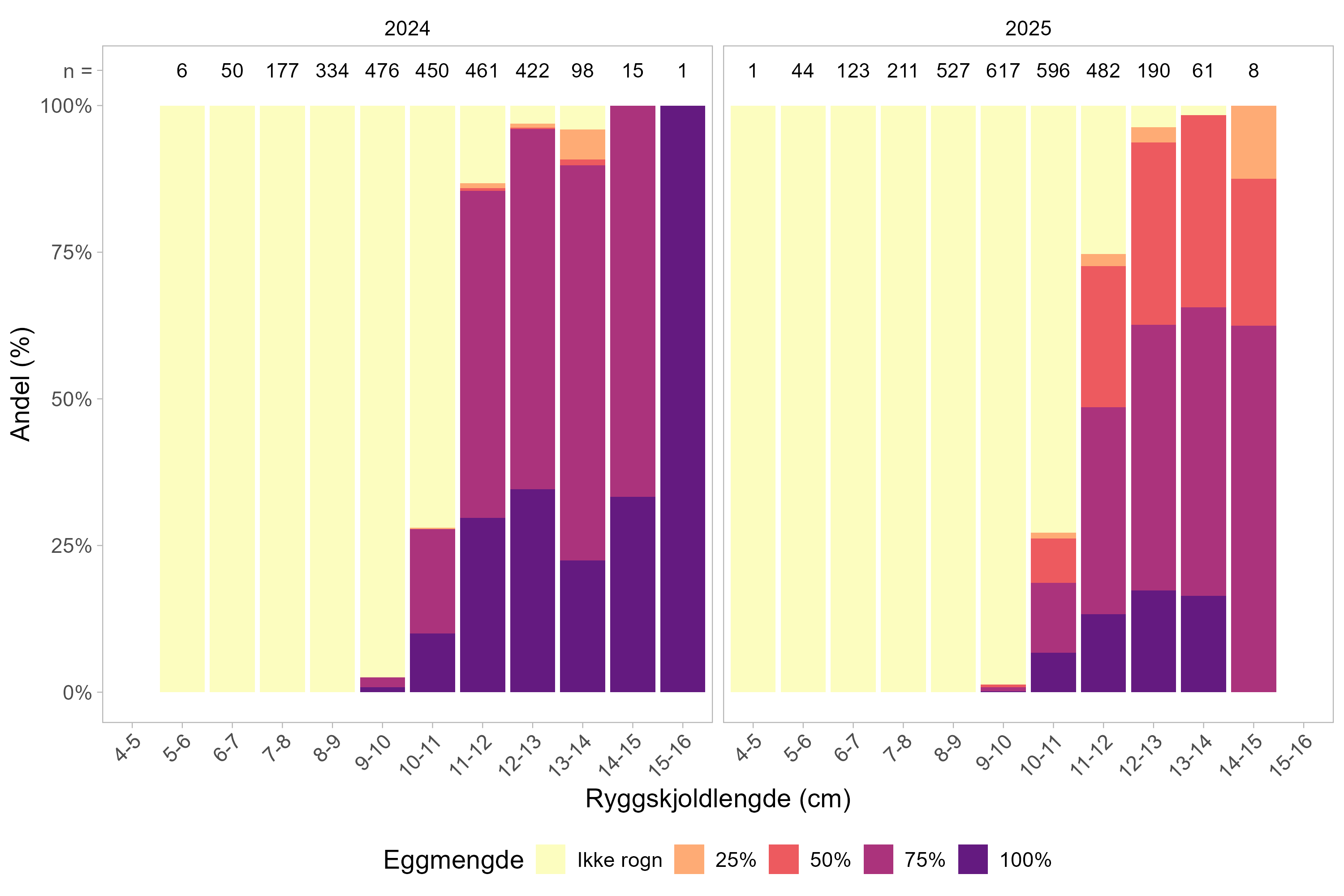 Visning av hunnkrabber med rogn eller ikke. 