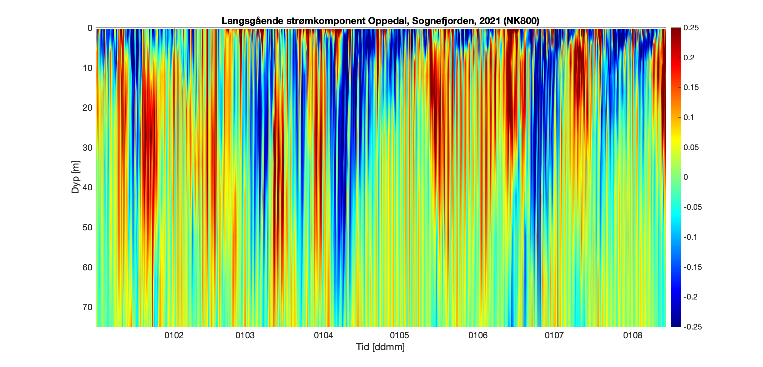 Figur 16. Vertikalprofil av simulert strøm [m/s] langs fjordaksen fra en posisjon nær Oppedal i Sognefjorden for 2021. Positive verdier er strøm inn fjorden.