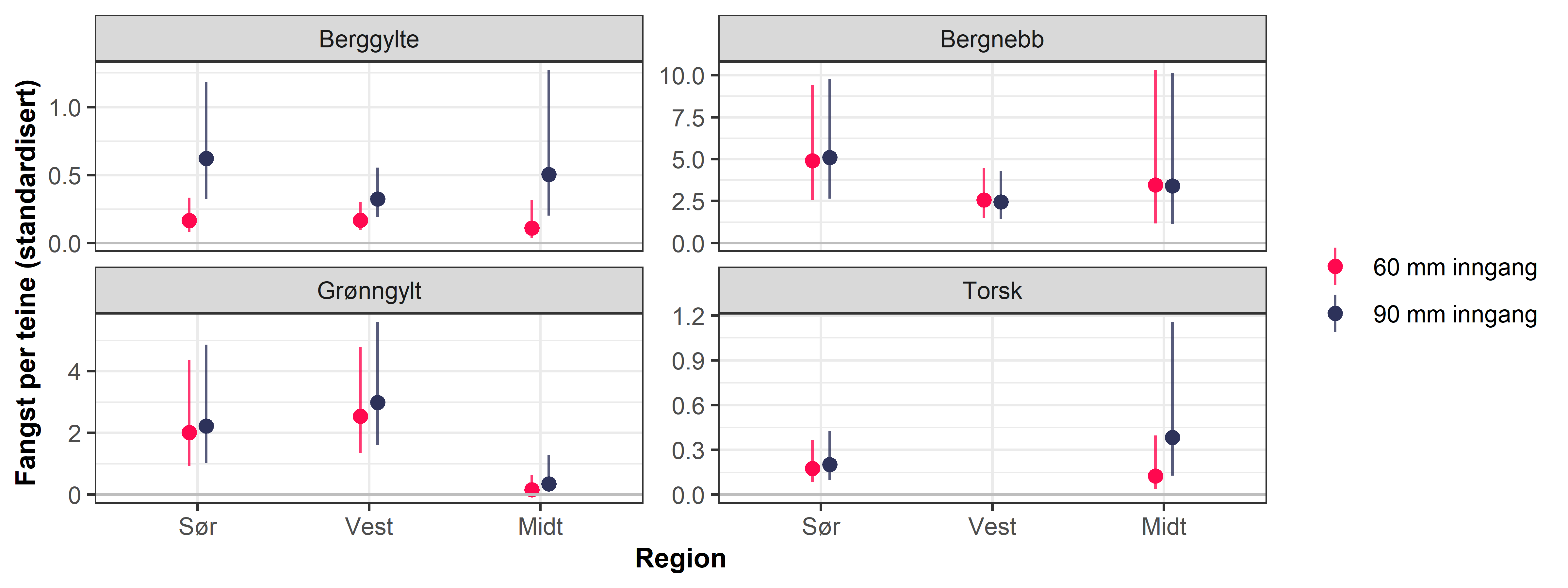 Figur 7: Estimert antall fisk (95 % konfidensintervall) fanget i teiner med foreslått inngangsutforming (sirkulære, 60 mm diameter) vs. teiner med ovale innganger høyde 90 mm, bredde 60 mm. Data er analysert med GLMM i R.