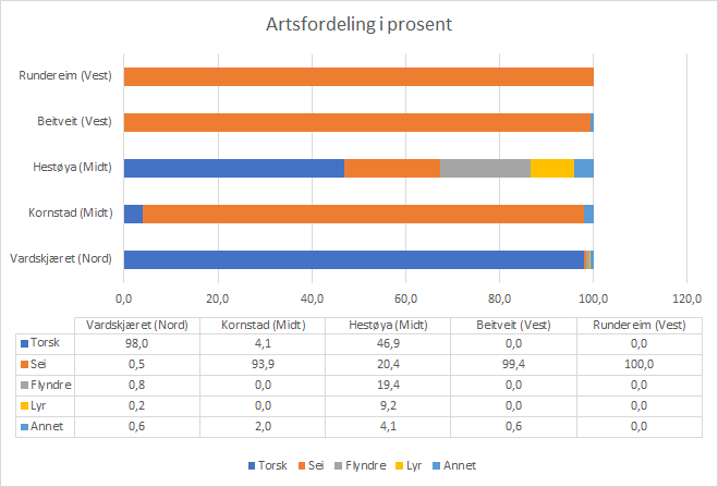 Diagram over registreringer
