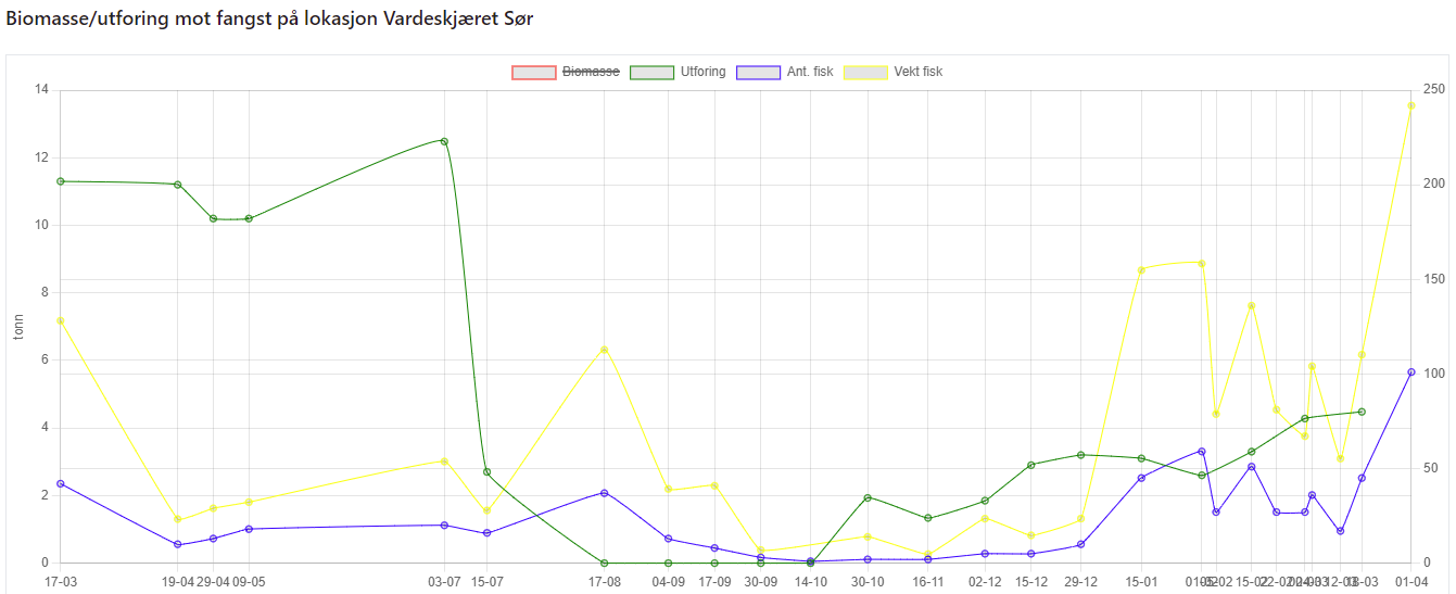 Grafer over biomasse/utforing på lokasjon Vardeskjæret sør