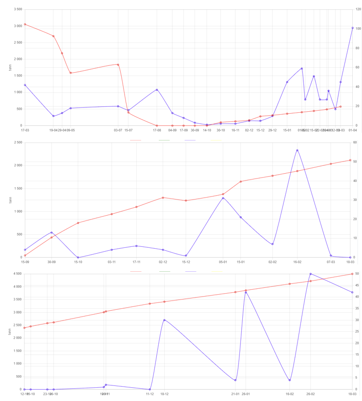 Grafer over biomasse og antall fisk