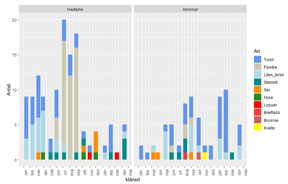 Grafer over artfordeling