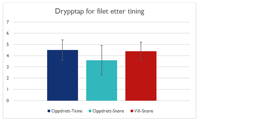 Diagram over drypptap for filet etter tining