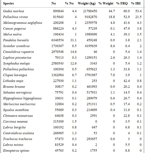 A figure/ list of all species caught by the coastal reference fleet 2007-2019 by their relative importance