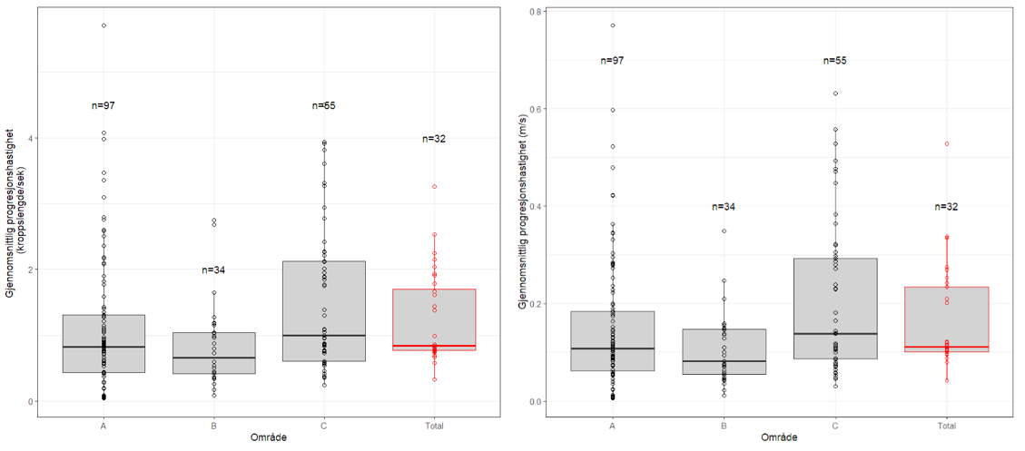 Figuren viser vandringshastighet som stolpediagram