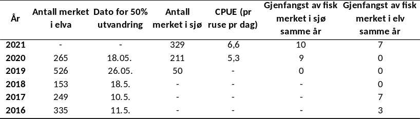 Tabell vandring mm Agdenes