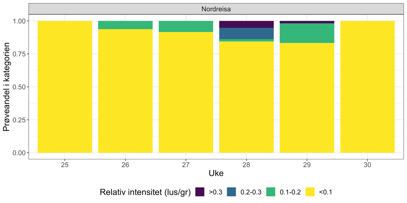 Fordeling av lusepåslag