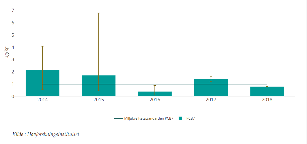 PCB i rødspette fra Nordsjøen