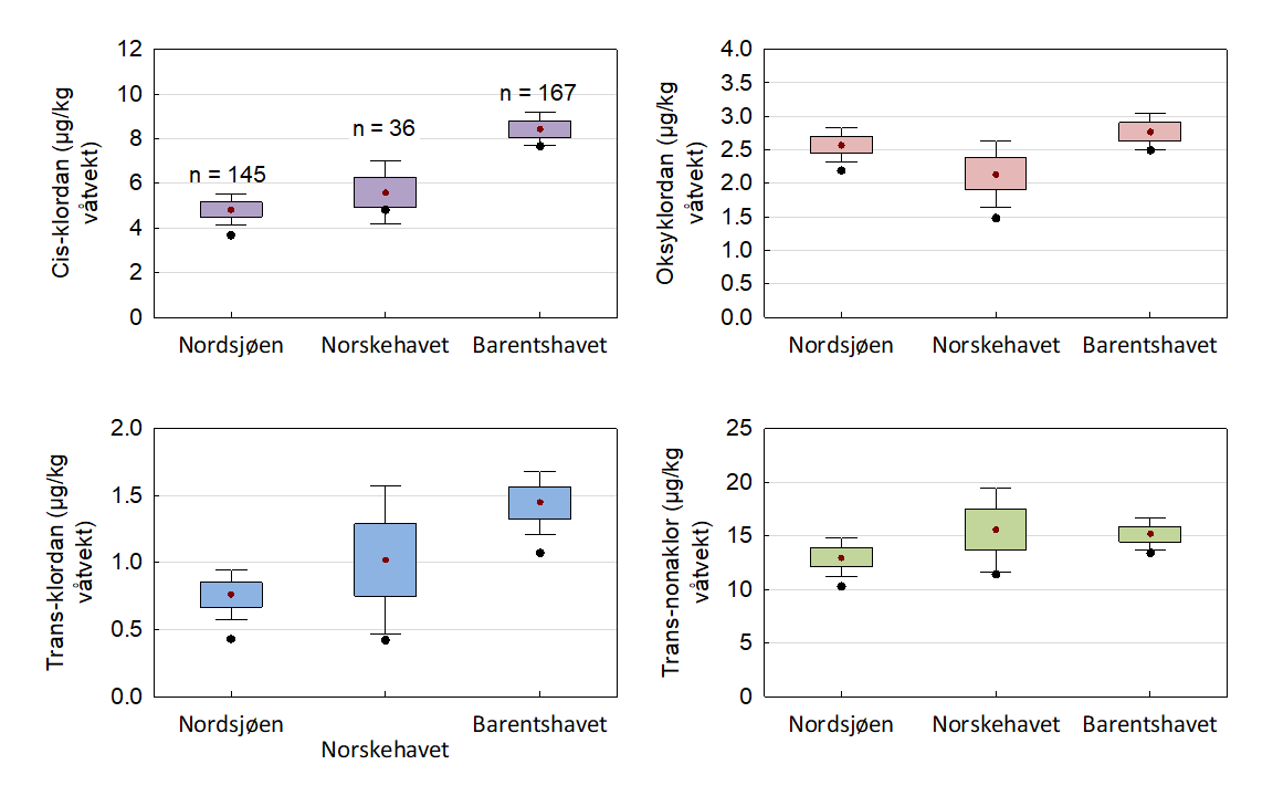 Konsentrasjon av utvalgte klorerte plantevernmidler i lever av torsk fra Nordsjøen, Norskehavet og Barentshavet
