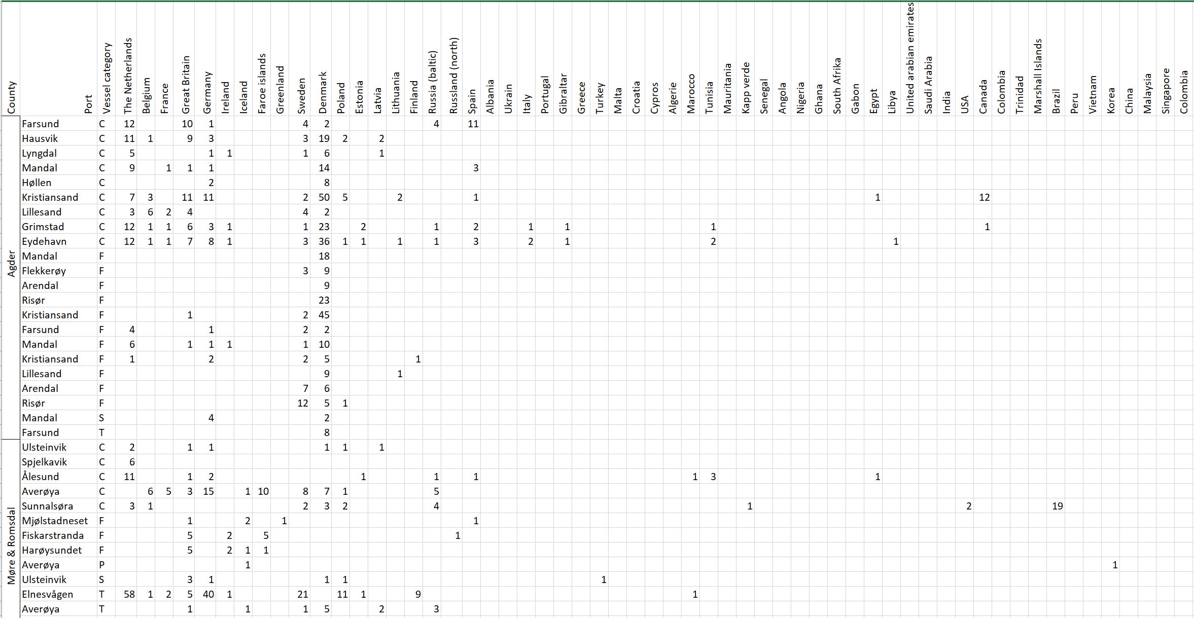 Tabell som viser avgangshavner for fartøy inn til Agder & Møre 