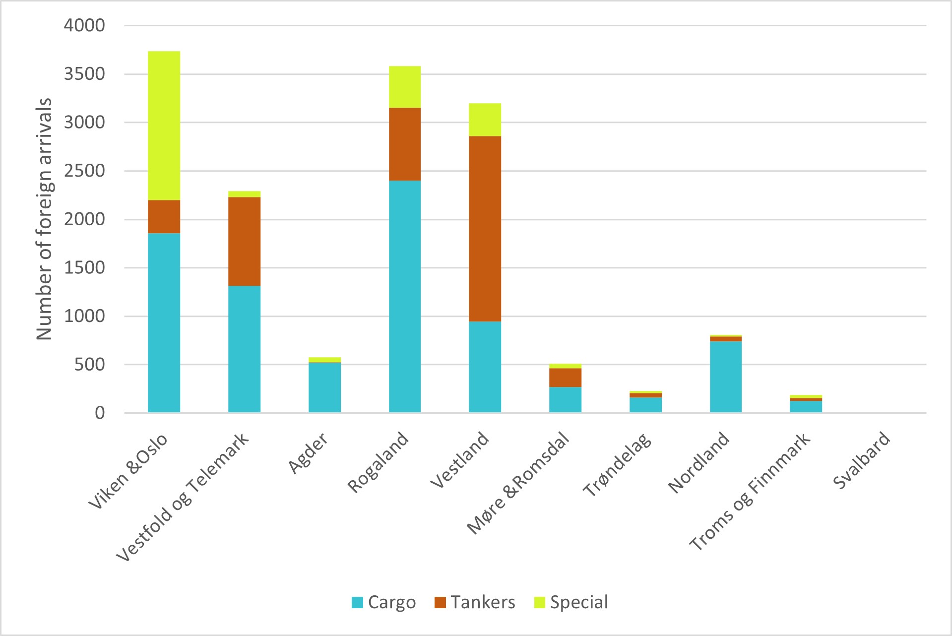 Figur som viser antall anløp fra utenlandsk havn i de ulike fylkene