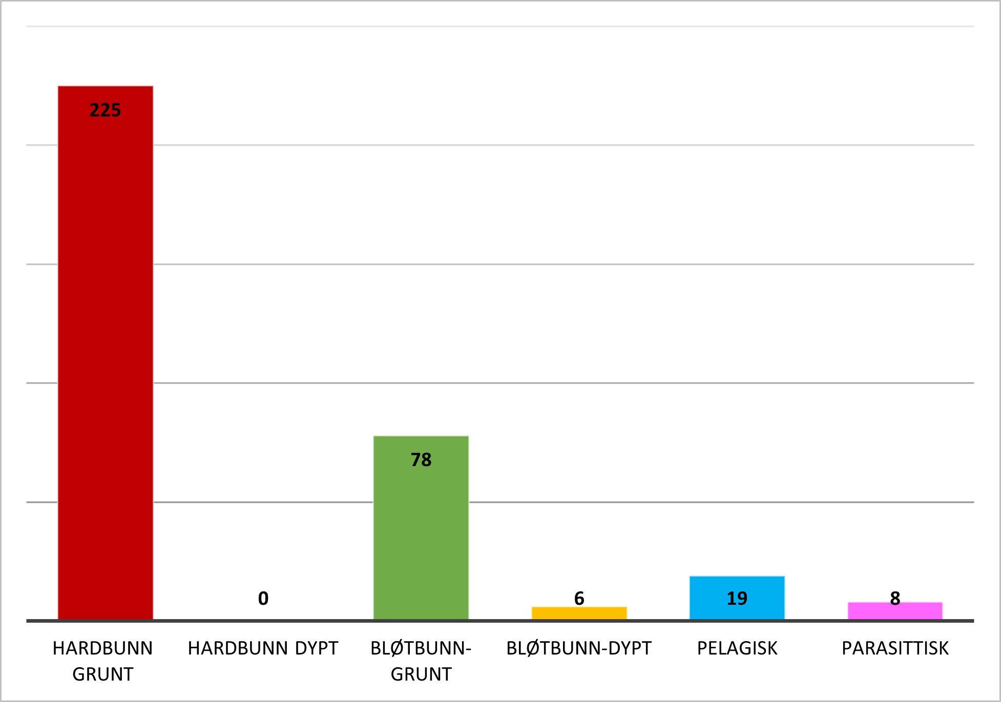 Figur som viser levested for fremmede marine evertebrater og makroalger 