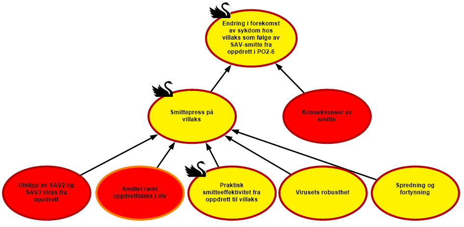 diagram: visualisering av risiko sykdom PO2-6