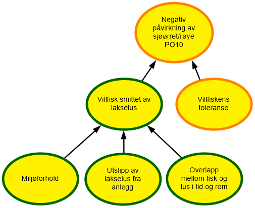 Diagram risikovurdering PO10