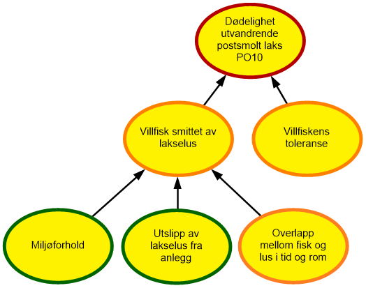 Diagram risikovurdering PO10