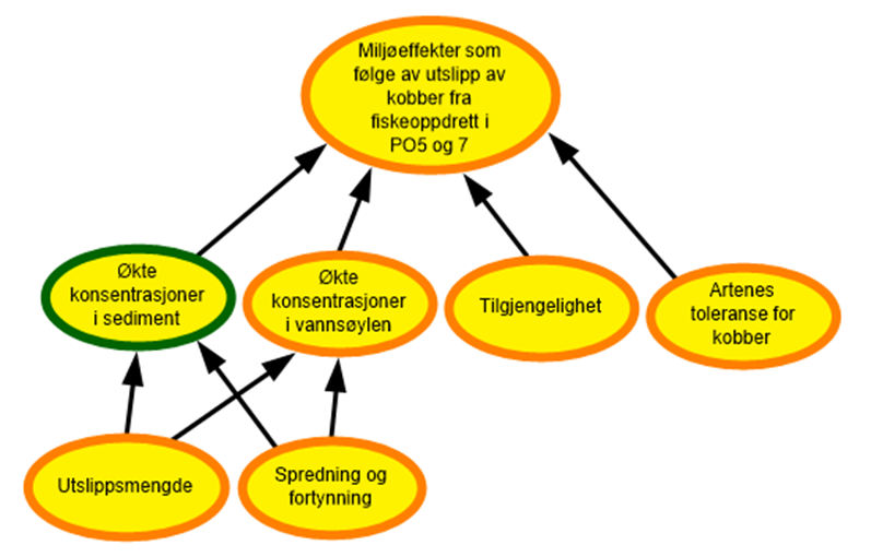 Diagram risikovurdering PO5 og 7 kobber