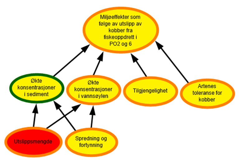 Diagram risikovurdering PO2 og 6 kobber