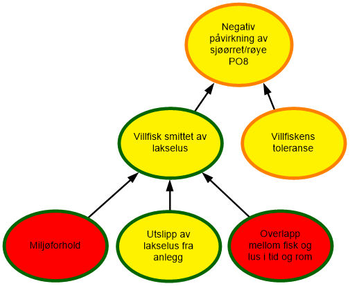 Diagram risikovurdering PO8