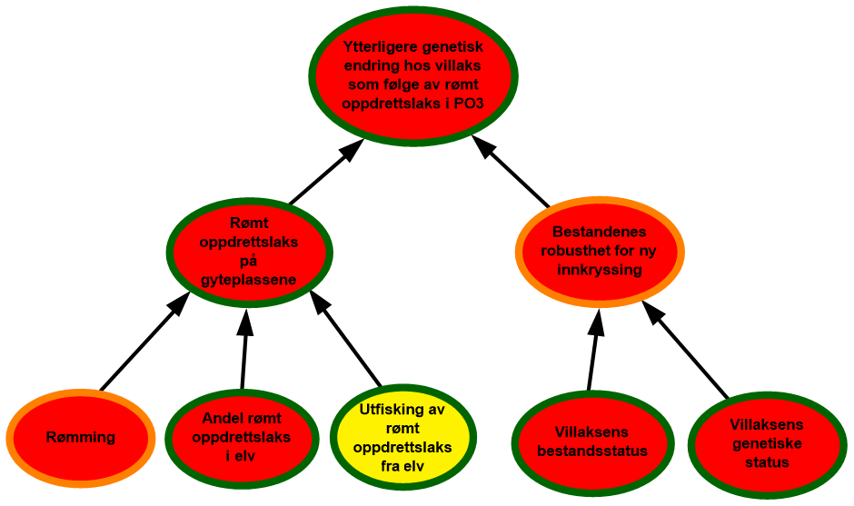 diagram risikovurdering PO3