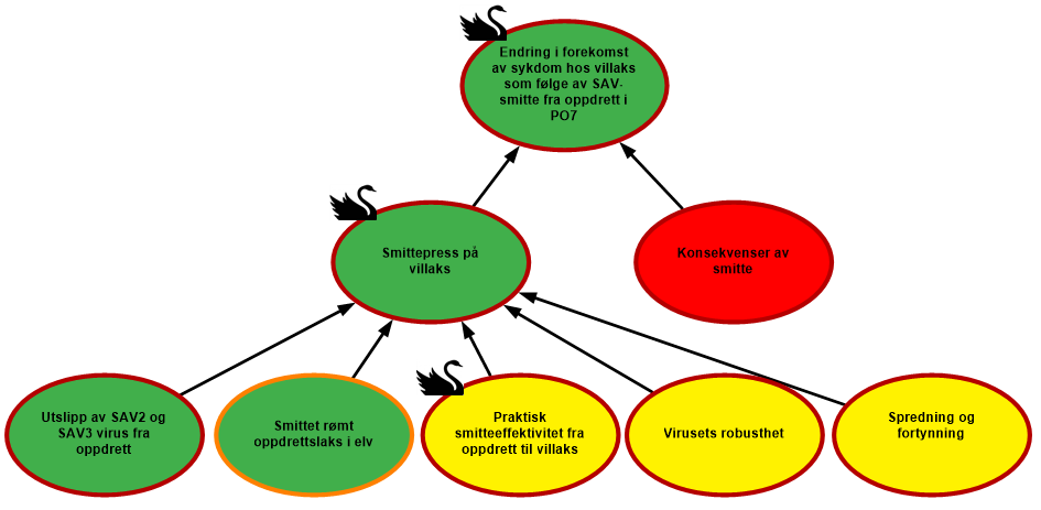 diagram: visualisering av risiko PO7