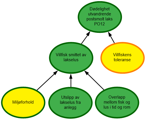 Diagram risikovurdering PO12