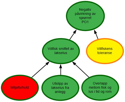 Diagram risikovurdering PO1