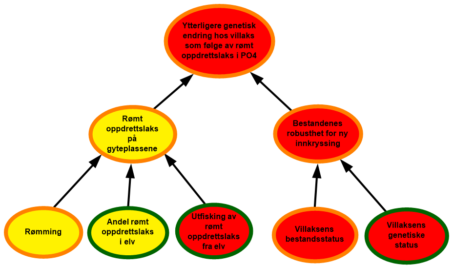 diagram risikovurdering PO4