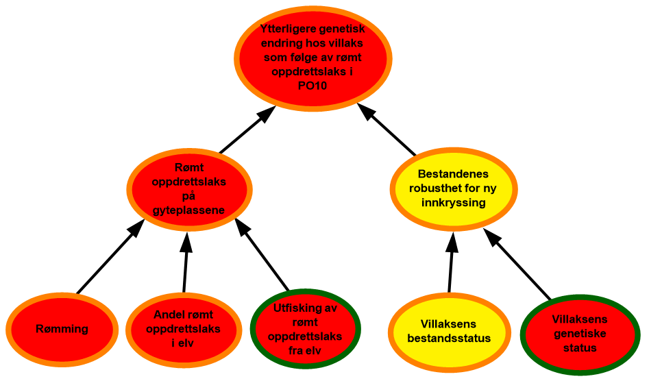 diagram risikovurdering PO10