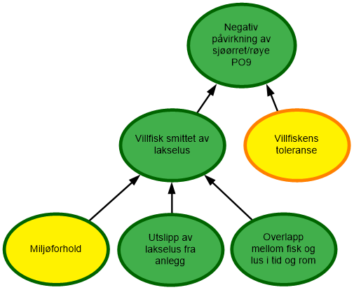 Diagram risikovurdering PO9