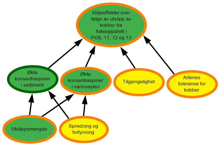 Diagram risikovurdering PO9, 11, 12, og 13 kobber
