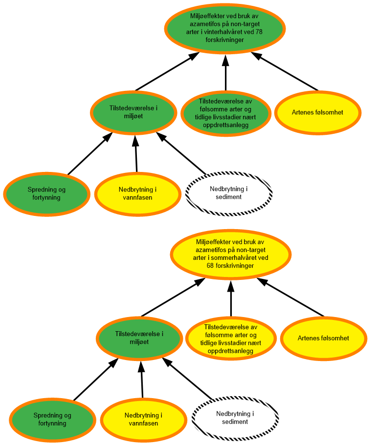 diagram risikobilde azametifos