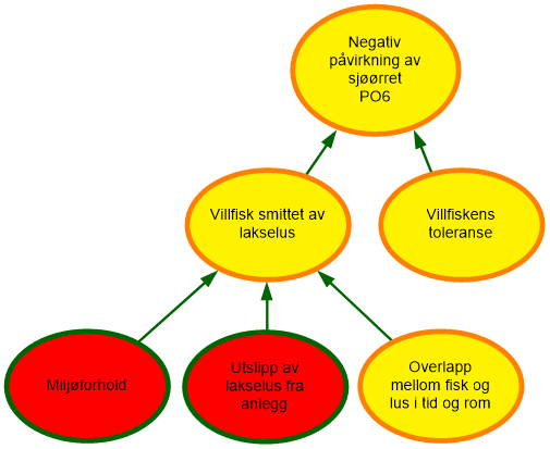 Diagram risikovurdering PO6