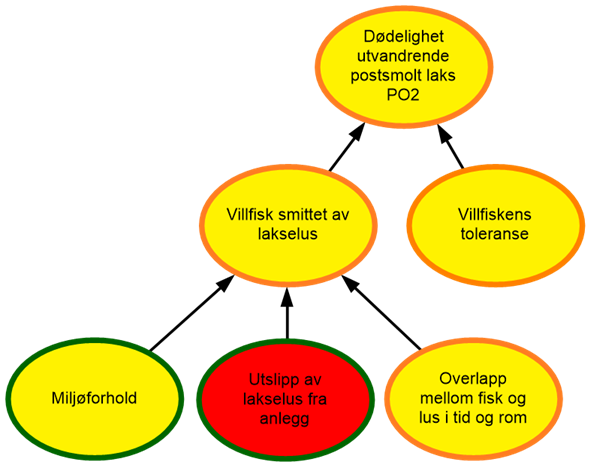 Diagram risikovurdering PO2