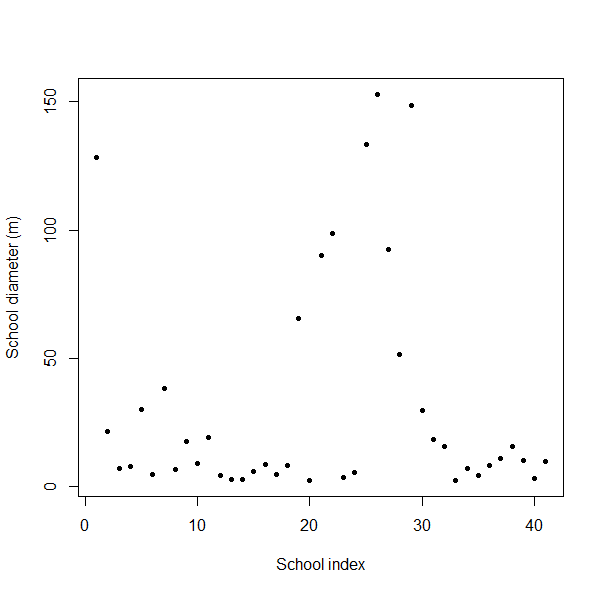 Figure 13. Bluefin tuna school horizontal diameter measured with medium frequency sonar on 6th October.