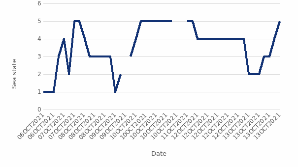 Figure 3. Wind speed and sea state (value 1 is calm seas, and 5 high waves and whitecaps).