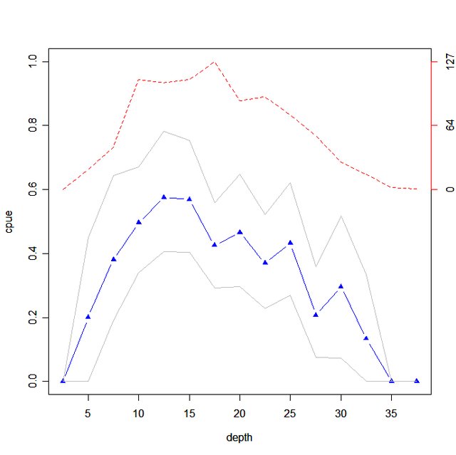 Figur: Hummer per teinedøgn basert på dyp