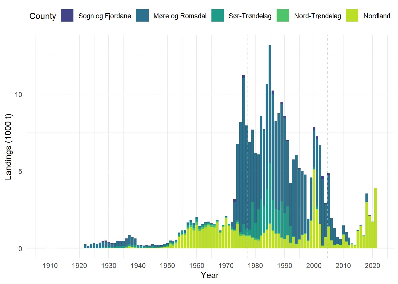 Landinger fra Midt-Norge, fra 1908 til i dag
