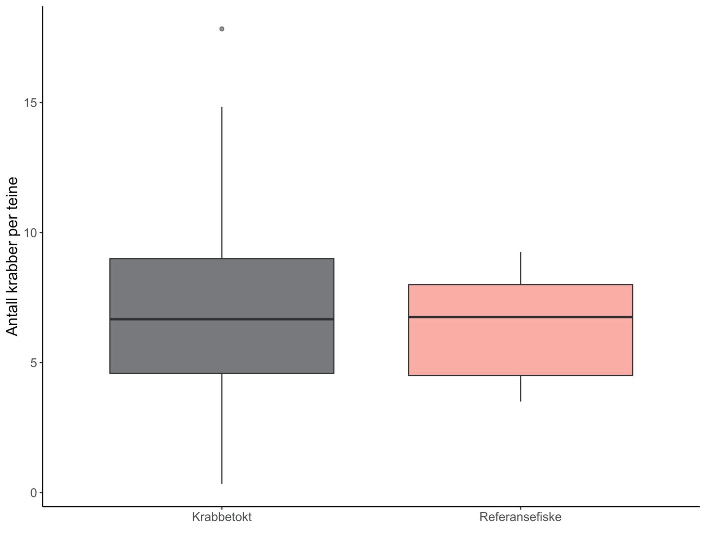 Sammenligning av fangstrater i referansefiske med krabbetoktet, definert som antall krabber per teine. Referansefiske data er basert på referansefiskere i statistisk området 07 i august 2021. Figuren er hentet og modifisert fra Marcussen 2022.