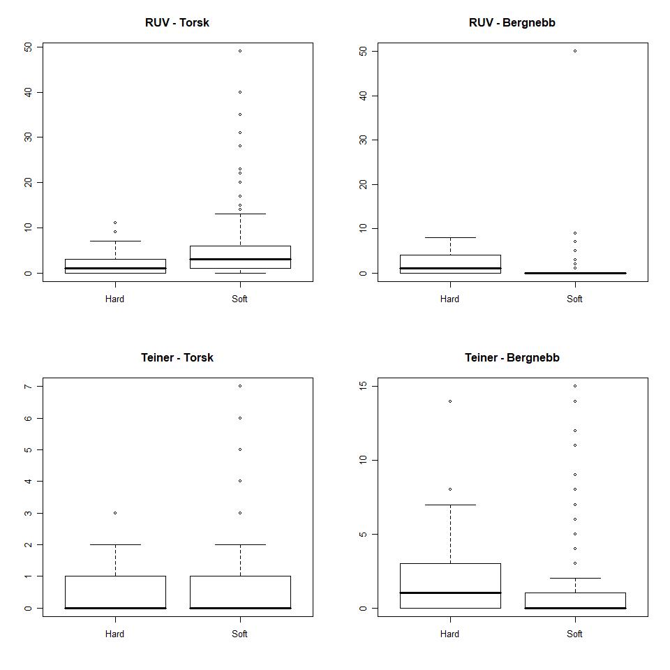 Fire boksplot som viser fordeling av fangst av torsk og bergnebb pr teine og pr video. Hvert boksplot viser fangst fra hardbunn og bløtbunn.