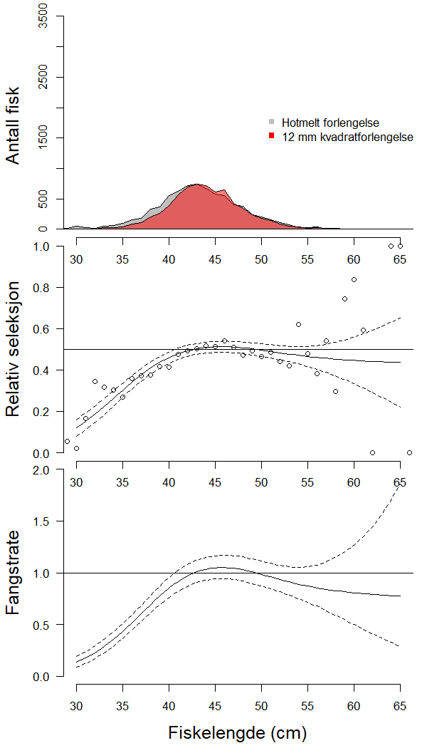 Størrelsesfordelinger for hyse i hver forsøksserie (topp) med 8 parvise hal Relativ fangst i snurrevadsekk med 12 mm tråd i kvadratmaskeforlengelse, sammenlignet med sekk med diamantmaskeforlengelse (midt). Figuren nederst viser relativ fangstrate (fangsttap av fisk < ca 42 cm) ved å bruke kvadratmaske- forlengelse.