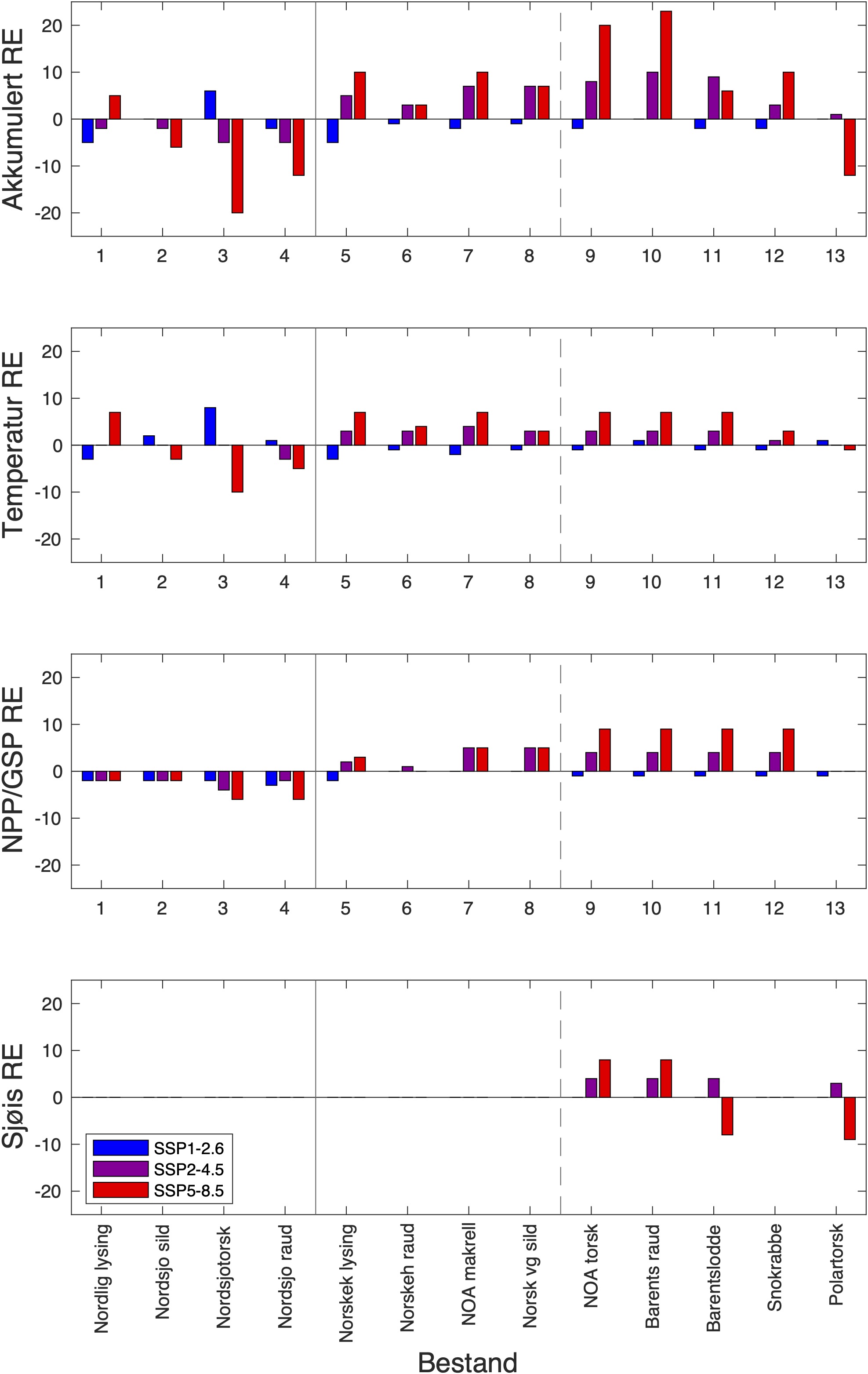 Retningseffekter for de ulike bestandene i scenariene SSP1-2.6, SSP2-4.5 og SSP5-8.5. Øverst er de akkumulerte retningseffektene, deretter kommer komponentene for henholdsvis temperatur, NPP (raudåte) og GSP (fiskebestander), og sjøis.